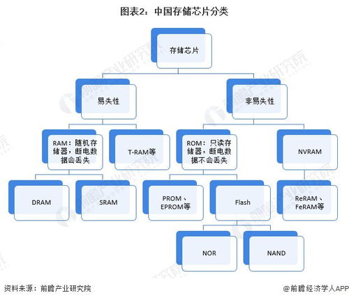 预见2023 2023年中国存储芯片行业全景图谱 附市场规模 竞争格局和发展前景等