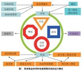 欧盟食品和饲料快速预警系统