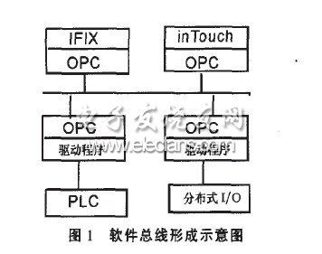 opc在工厂dcs控制系统中的应用