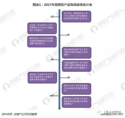 政策利好再度释放 农产品冷链物流发展再次迎来高潮